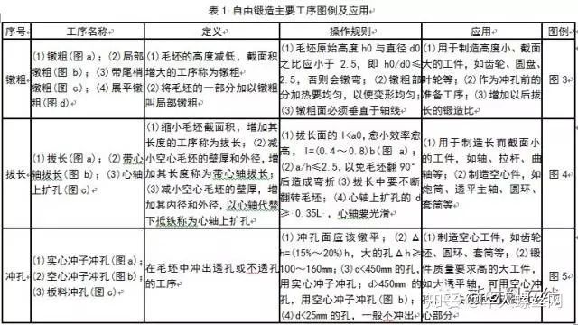 鍛造技術(shù)知識(shí)的最全匯總(圖4) 鍛造技術(shù)知識(shí)的最全匯總(圖4)