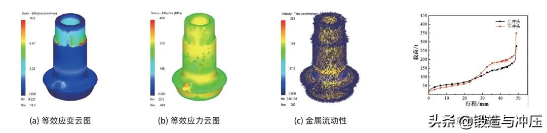 截齒齒套閉塞式鍛造成形工藝仿真研究(圖8) 截齒齒套閉塞式鍛造成形工藝仿真研究(圖8)